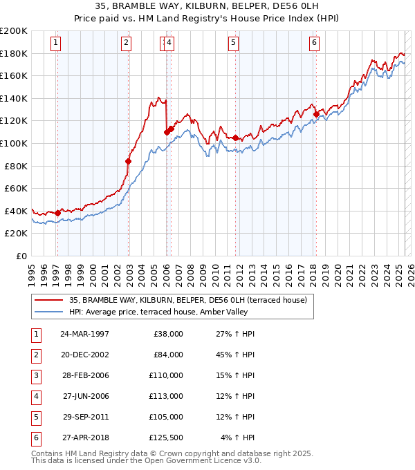 35, BRAMBLE WAY, KILBURN, BELPER, DE56 0LH: Price paid vs HM Land Registry's House Price Index