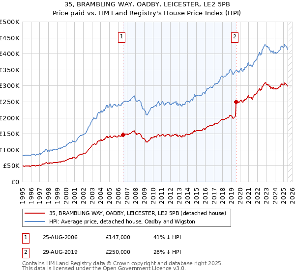 35, BRAMBLING WAY, OADBY, LEICESTER, LE2 5PB: Price paid vs HM Land Registry's House Price Index