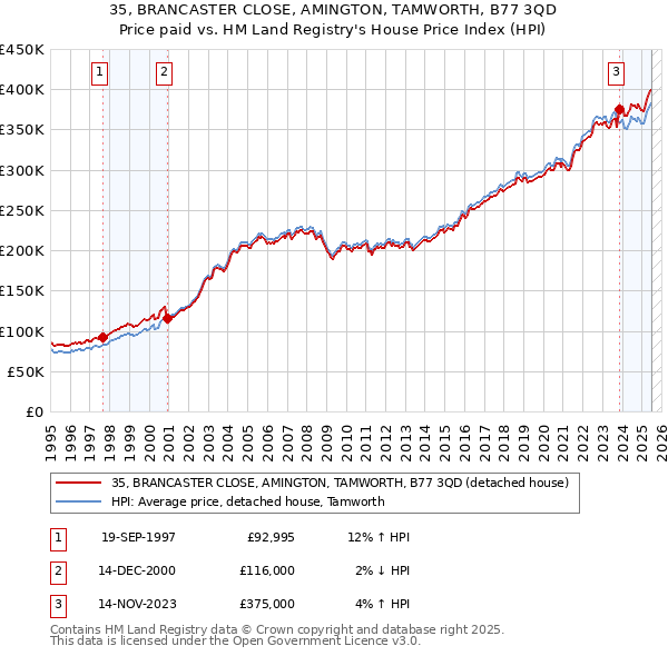 35, BRANCASTER CLOSE, AMINGTON, TAMWORTH, B77 3QD: Price paid vs HM Land Registry's House Price Index