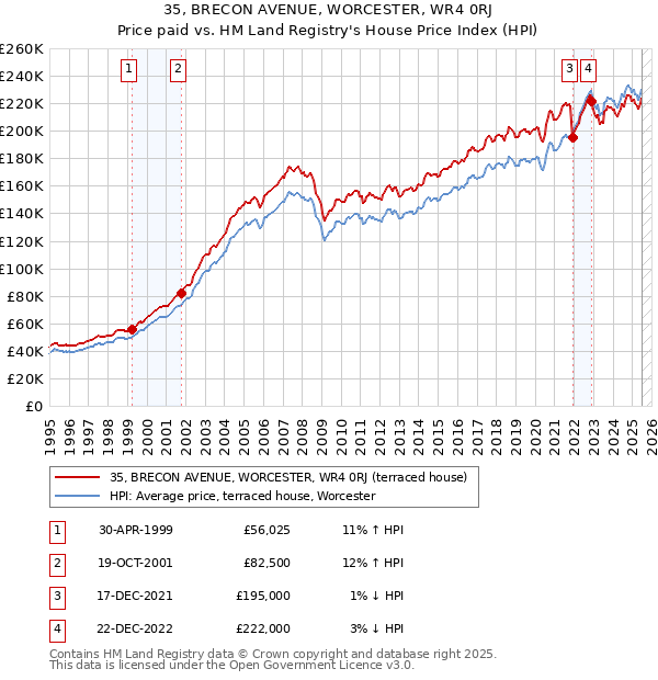 35, BRECON AVENUE, WORCESTER, WR4 0RJ: Price paid vs HM Land Registry's House Price Index