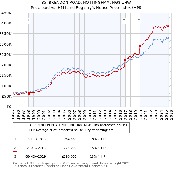 35, BRENDON ROAD, NOTTINGHAM, NG8 1HW: Price paid vs HM Land Registry's House Price Index