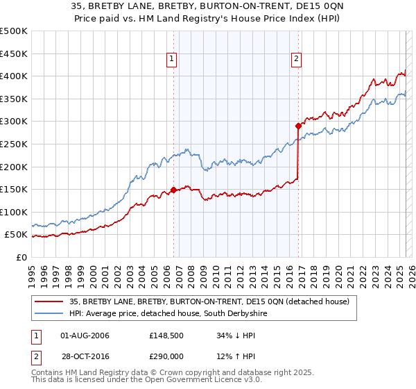 35, BRETBY LANE, BRETBY, BURTON-ON-TRENT, DE15 0QN: Price paid vs HM Land Registry's House Price Index