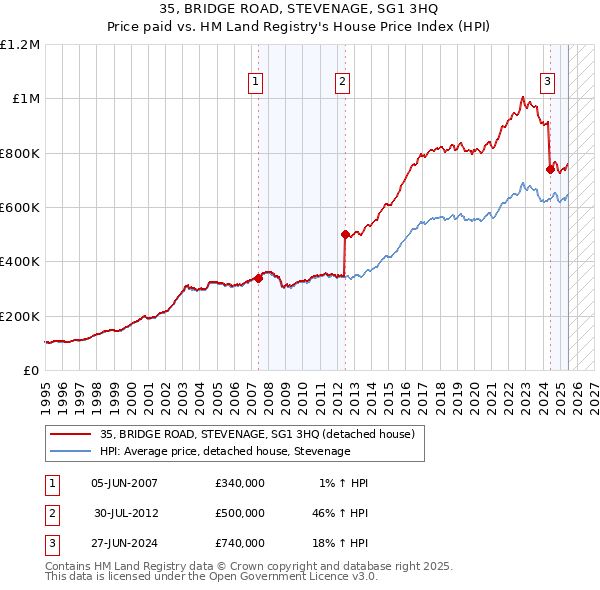 35, BRIDGE ROAD, STEVENAGE, SG1 3HQ: Price paid vs HM Land Registry's House Price Index