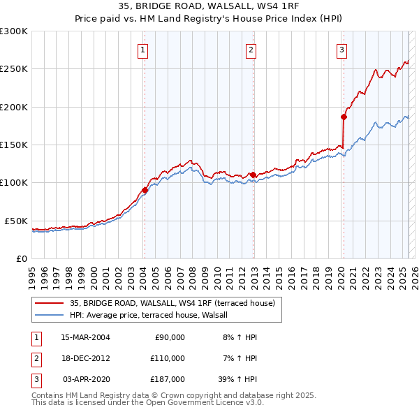 35, BRIDGE ROAD, WALSALL, WS4 1RF: Price paid vs HM Land Registry's House Price Index