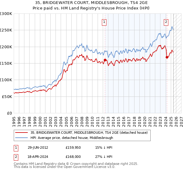 35, BRIDGEWATER COURT, MIDDLESBROUGH, TS4 2GE: Price paid vs HM Land Registry's House Price Index