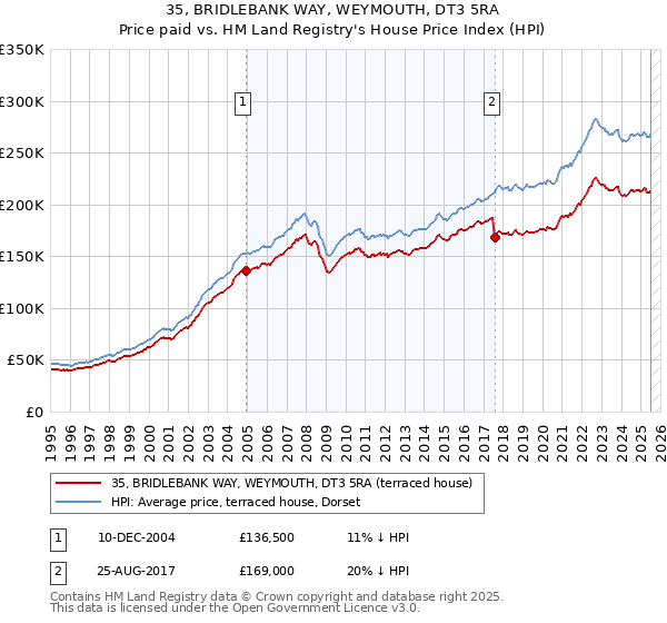 35, BRIDLEBANK WAY, WEYMOUTH, DT3 5RA: Price paid vs HM Land Registry's House Price Index
