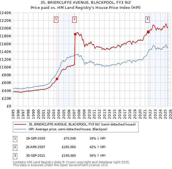 35, BRIERCLIFFE AVENUE, BLACKPOOL, FY3 9LY: Price paid vs HM Land Registry's House Price Index