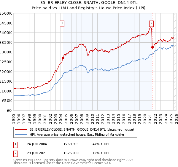 35, BRIERLEY CLOSE, SNAITH, GOOLE, DN14 9TL: Price paid vs HM Land Registry's House Price Index