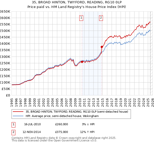 35, BROAD HINTON, TWYFORD, READING, RG10 0LP: Price paid vs HM Land Registry's House Price Index