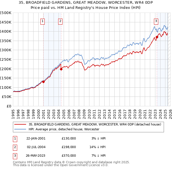 35, BROADFIELD GARDENS, GREAT MEADOW, WORCESTER, WR4 0DP: Price paid vs HM Land Registry's House Price Index
