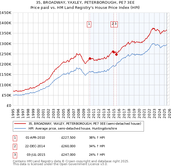 35, BROADWAY, YAXLEY, PETERBOROUGH, PE7 3EE: Price paid vs HM Land Registry's House Price Index