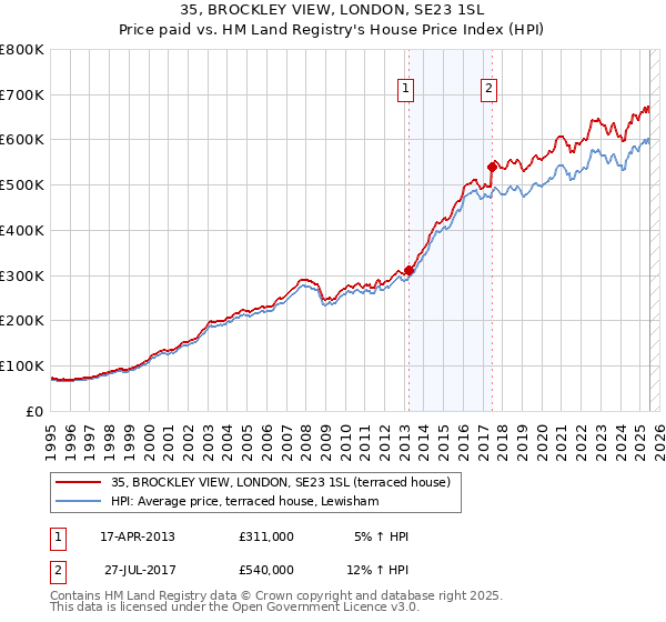 35, BROCKLEY VIEW, LONDON, SE23 1SL: Price paid vs HM Land Registry's House Price Index