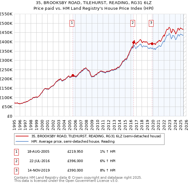 35, BROOKSBY ROAD, TILEHURST, READING, RG31 6LZ: Price paid vs HM Land Registry's House Price Index