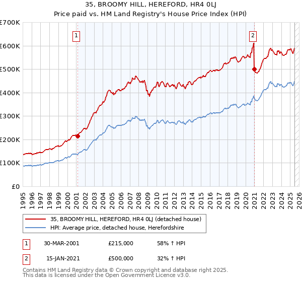 35, BROOMY HILL, HEREFORD, HR4 0LJ: Price paid vs HM Land Registry's House Price Index