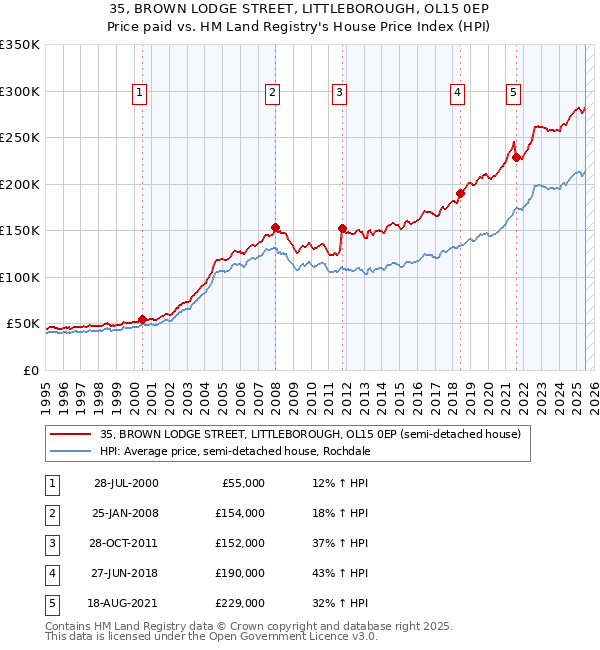 35, BROWN LODGE STREET, LITTLEBOROUGH, OL15 0EP: Price paid vs HM Land Registry's House Price Index