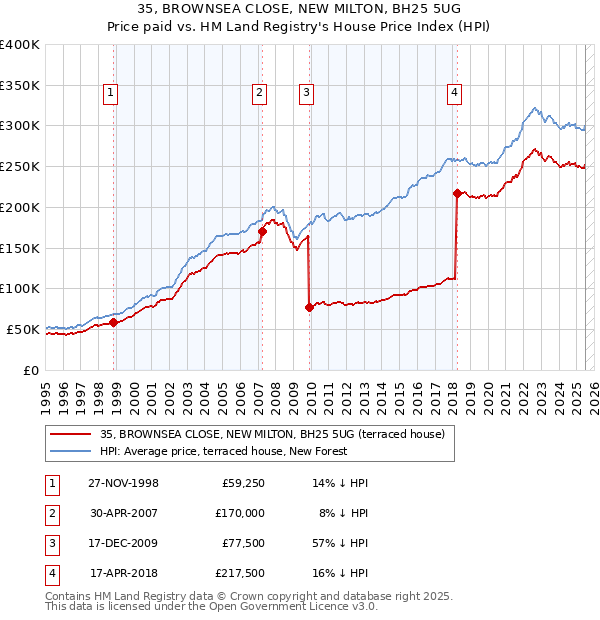 35, BROWNSEA CLOSE, NEW MILTON, BH25 5UG: Price paid vs HM Land Registry's House Price Index