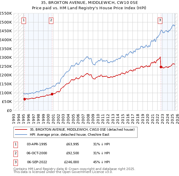 35, BROXTON AVENUE, MIDDLEWICH, CW10 0SE: Price paid vs HM Land Registry's House Price Index