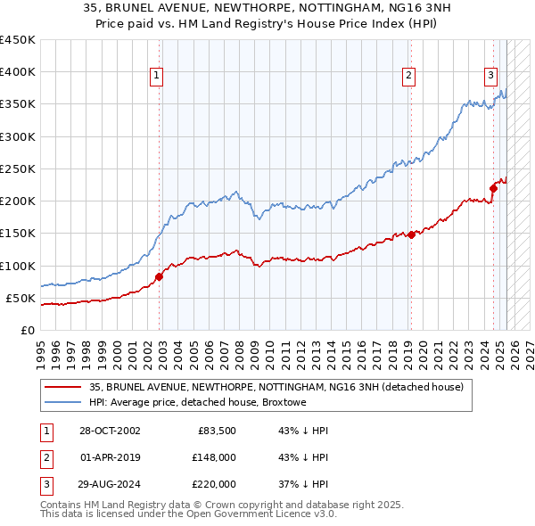 35, BRUNEL AVENUE, NEWTHORPE, NOTTINGHAM, NG16 3NH: Price paid vs HM Land Registry's House Price Index