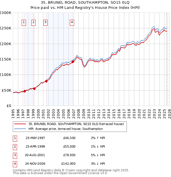 35, BRUNEL ROAD, SOUTHAMPTON, SO15 0LQ: Price paid vs HM Land Registry's House Price Index