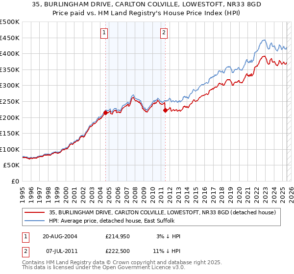 35, BURLINGHAM DRIVE, CARLTON COLVILLE, LOWESTOFT, NR33 8GD: Price paid vs HM Land Registry's House Price Index