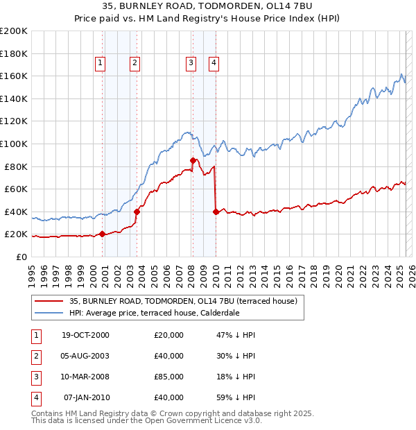 35, BURNLEY ROAD, TODMORDEN, OL14 7BU: Price paid vs HM Land Registry's House Price Index
