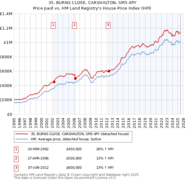 35, BURNS CLOSE, CARSHALTON, SM5 4PY: Price paid vs HM Land Registry's House Price Index