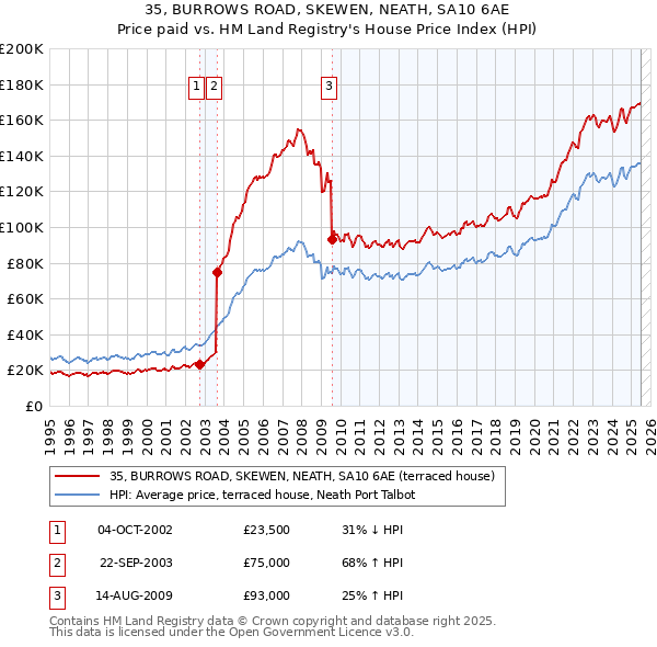 35, BURROWS ROAD, SKEWEN, NEATH, SA10 6AE: Price paid vs HM Land Registry's House Price Index
