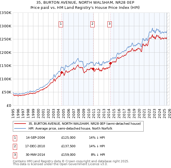 35, BURTON AVENUE, NORTH WALSHAM, NR28 0EP: Price paid vs HM Land Registry's House Price Index