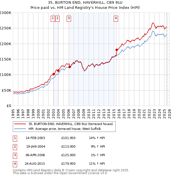 35, BURTON END, HAVERHILL, CB9 9LU: Price paid vs HM Land Registry's House Price Index