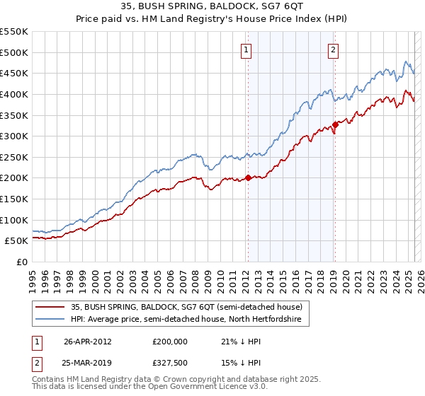 35, BUSH SPRING, BALDOCK, SG7 6QT: Price paid vs HM Land Registry's House Price Index