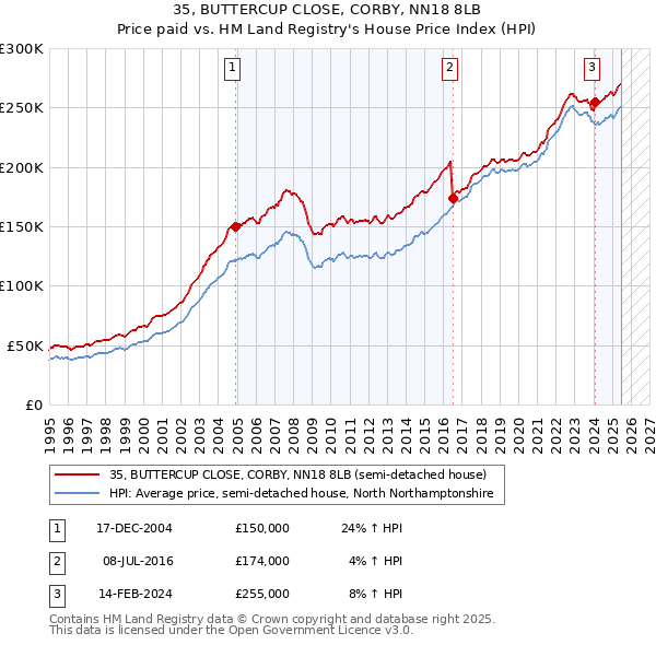 35, BUTTERCUP CLOSE, CORBY, NN18 8LB: Price paid vs HM Land Registry's House Price Index