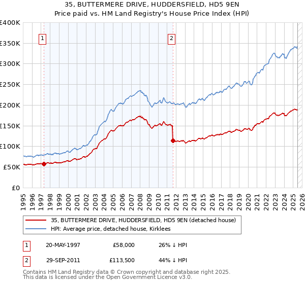 35, BUTTERMERE DRIVE, HUDDERSFIELD, HD5 9EN: Price paid vs HM Land Registry's House Price Index