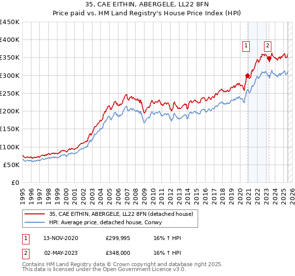 35, CAE EITHIN, ABERGELE, LL22 8FN: Price paid vs HM Land Registry's House Price Index