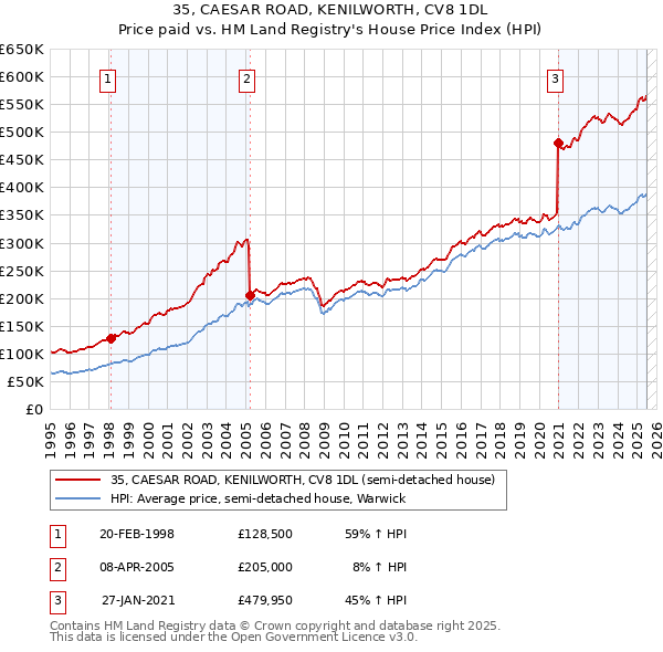 35, CAESAR ROAD, KENILWORTH, CV8 1DL: Price paid vs HM Land Registry's House Price Index