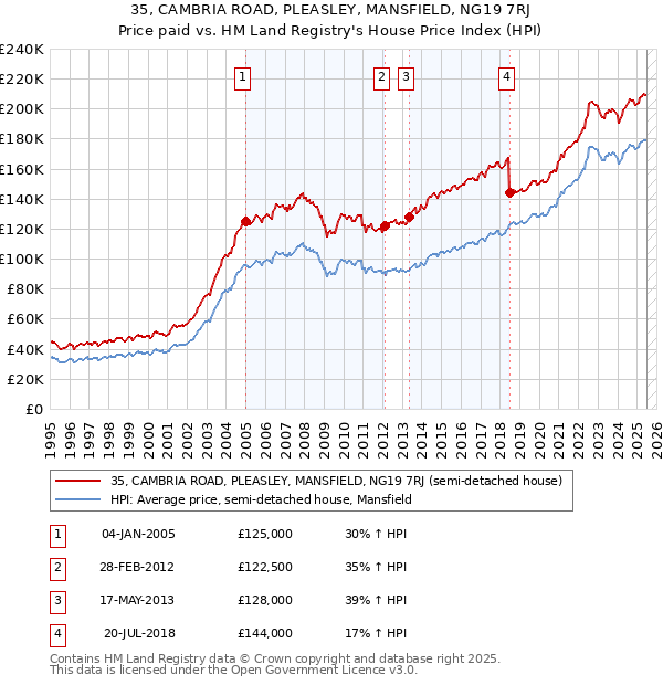35, CAMBRIA ROAD, PLEASLEY, MANSFIELD, NG19 7RJ: Price paid vs HM Land Registry's House Price Index