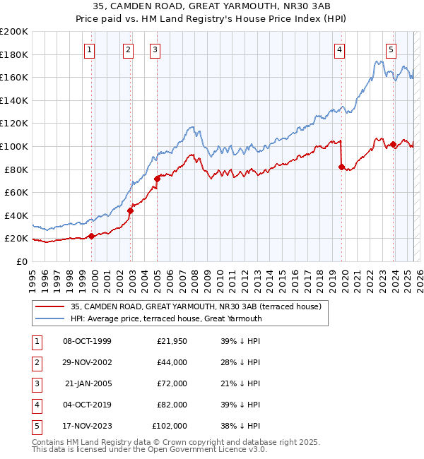 35, CAMDEN ROAD, GREAT YARMOUTH, NR30 3AB: Price paid vs HM Land Registry's House Price Index