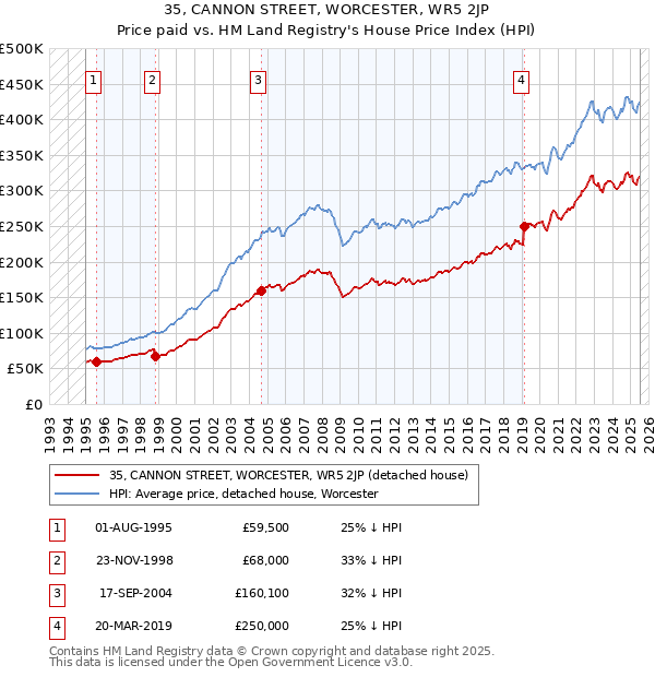 35, CANNON STREET, WORCESTER, WR5 2JP: Price paid vs HM Land Registry's House Price Index