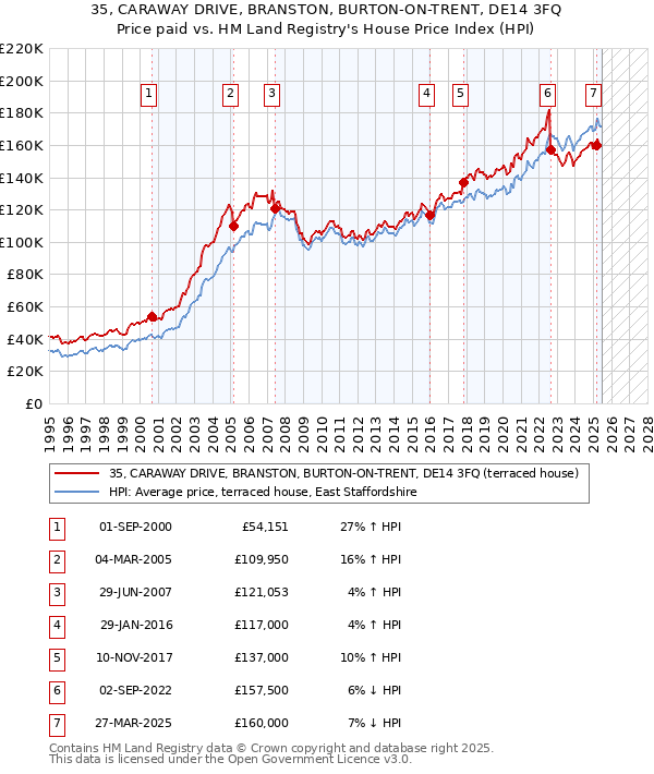 35, CARAWAY DRIVE, BRANSTON, BURTON-ON-TRENT, DE14 3FQ: Price paid vs HM Land Registry's House Price Index
