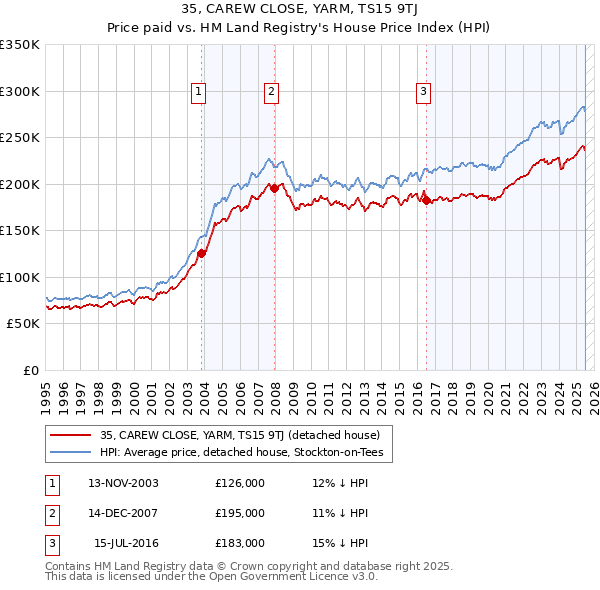 35, CAREW CLOSE, YARM, TS15 9TJ: Price paid vs HM Land Registry's House Price Index