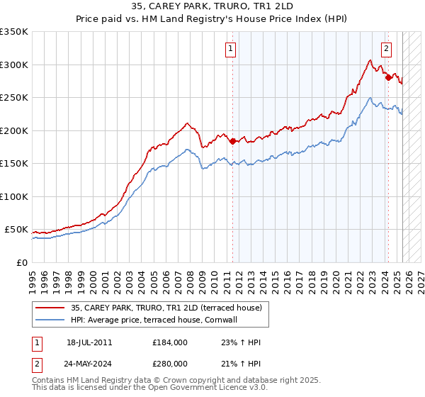 35, CAREY PARK, TRURO, TR1 2LD: Price paid vs HM Land Registry's House Price Index