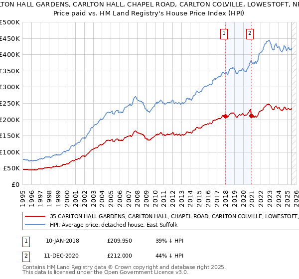 35 CARLTON HALL GARDENS, CARLTON HALL, CHAPEL ROAD, CARLTON COLVILLE, LOWESTOFT, NR33 8BL: Price paid vs HM Land Registry's House Price Index