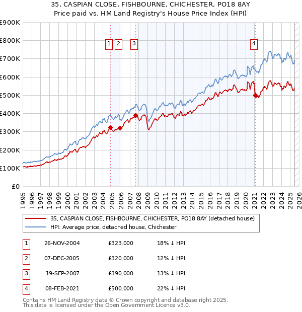 35, CASPIAN CLOSE, FISHBOURNE, CHICHESTER, PO18 8AY: Price paid vs HM Land Registry's House Price Index