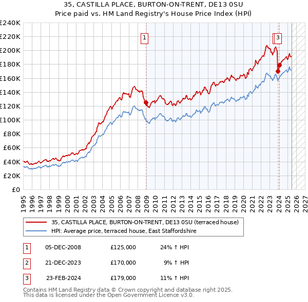 35, CASTILLA PLACE, BURTON-ON-TRENT, DE13 0SU: Price paid vs HM Land Registry's House Price Index