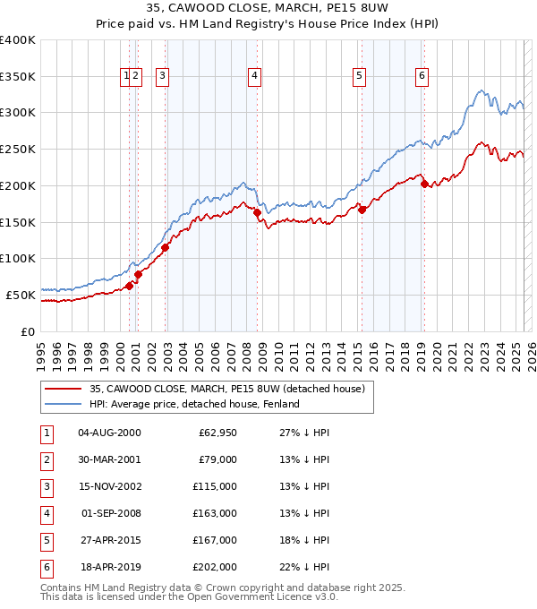 35, CAWOOD CLOSE, MARCH, PE15 8UW: Price paid vs HM Land Registry's House Price Index