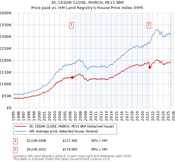 35, CEDAR CLOSE, MARCH, PE15 8RP: Price paid vs HM Land Registry's House Price Index
