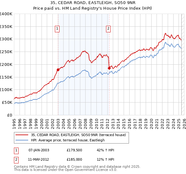35, CEDAR ROAD, EASTLEIGH, SO50 9NR: Price paid vs HM Land Registry's House Price Index