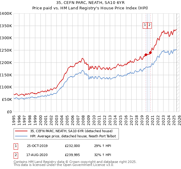 35, CEFN PARC, NEATH, SA10 6YR: Price paid vs HM Land Registry's House Price Index