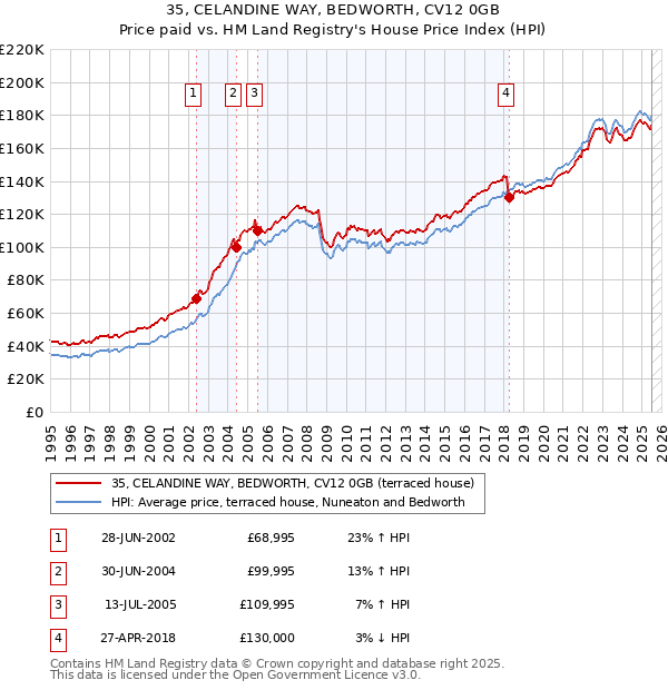 35, CELANDINE WAY, BEDWORTH, CV12 0GB: Price paid vs HM Land Registry's House Price Index