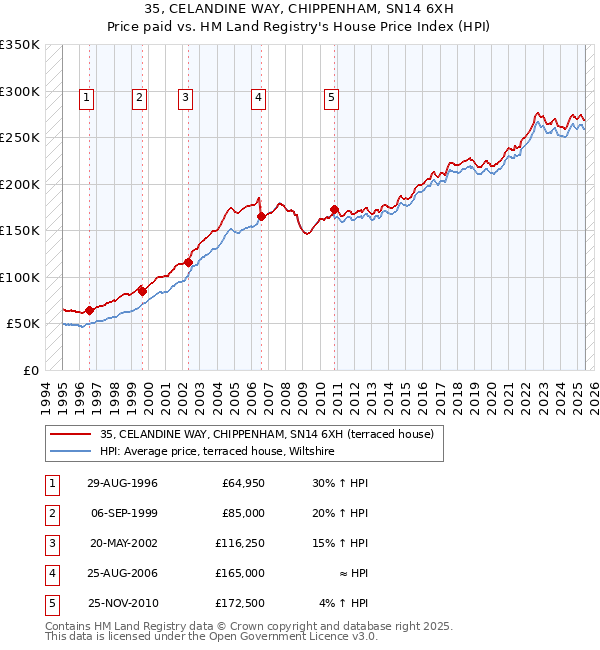 35, CELANDINE WAY, CHIPPENHAM, SN14 6XH: Price paid vs HM Land Registry's House Price Index