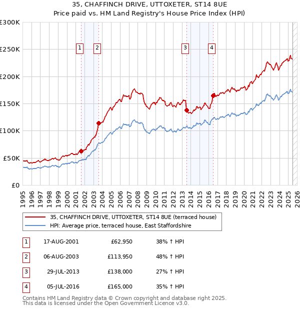 35, CHAFFINCH DRIVE, UTTOXETER, ST14 8UE: Price paid vs HM Land Registry's House Price Index